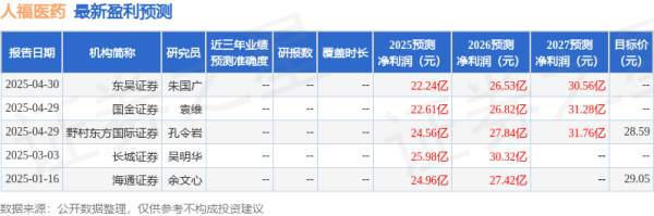 股票配资资讯门户 太平洋：给予人福医药买入评级