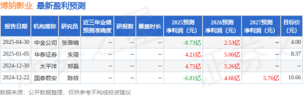 比较大的证券公司 太平洋：给予博纳影业增持评级