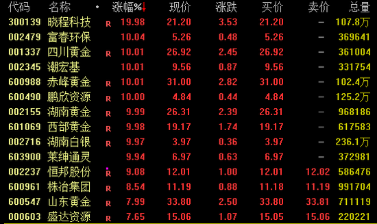 配资炒股平台 配开网 罕见！黄金板块，批量涨停！